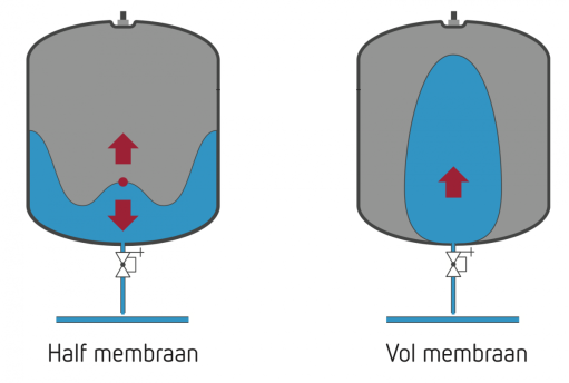 2 soorten membramen 2 soorten membramen