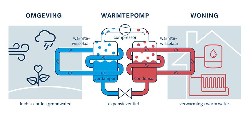 warmtepomp-NL-verwarming